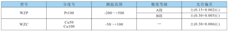 測溫范圍及允差